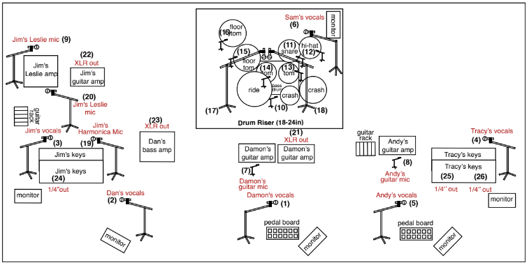 sp stage plot